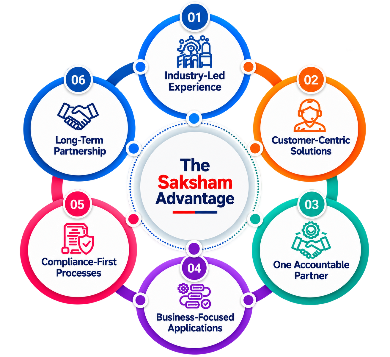 The Saksham Advantage